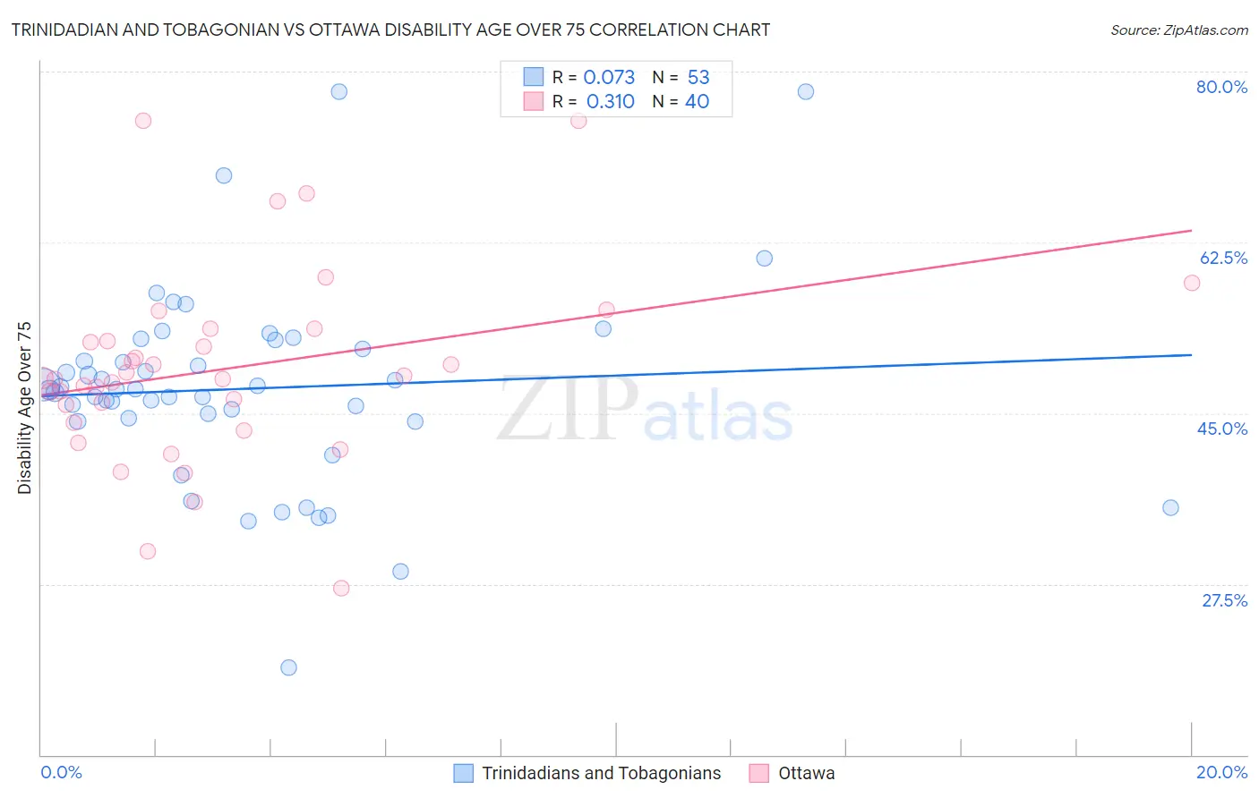 Trinidadian and Tobagonian vs Ottawa Disability Age Over 75
