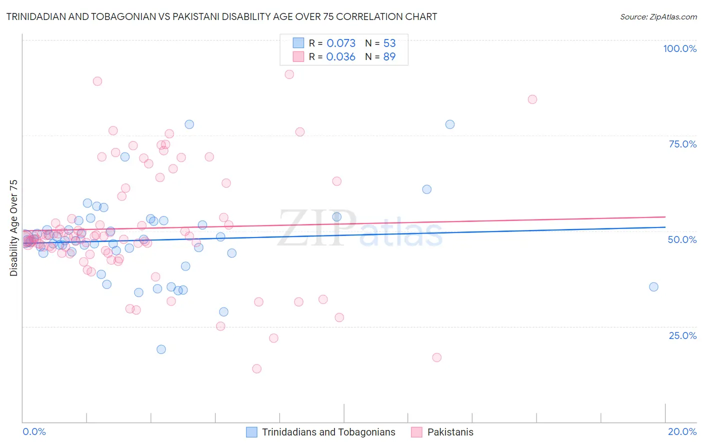 Trinidadian and Tobagonian vs Pakistani Disability Age Over 75