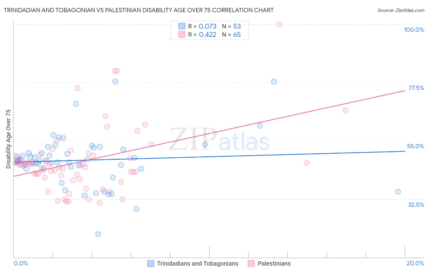 Trinidadian and Tobagonian vs Palestinian Disability Age Over 75