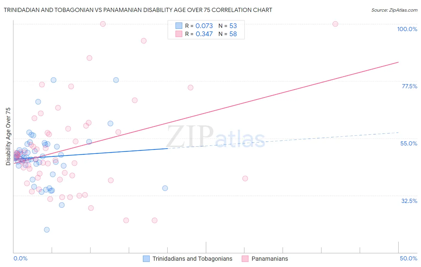 Trinidadian and Tobagonian vs Panamanian Disability Age Over 75