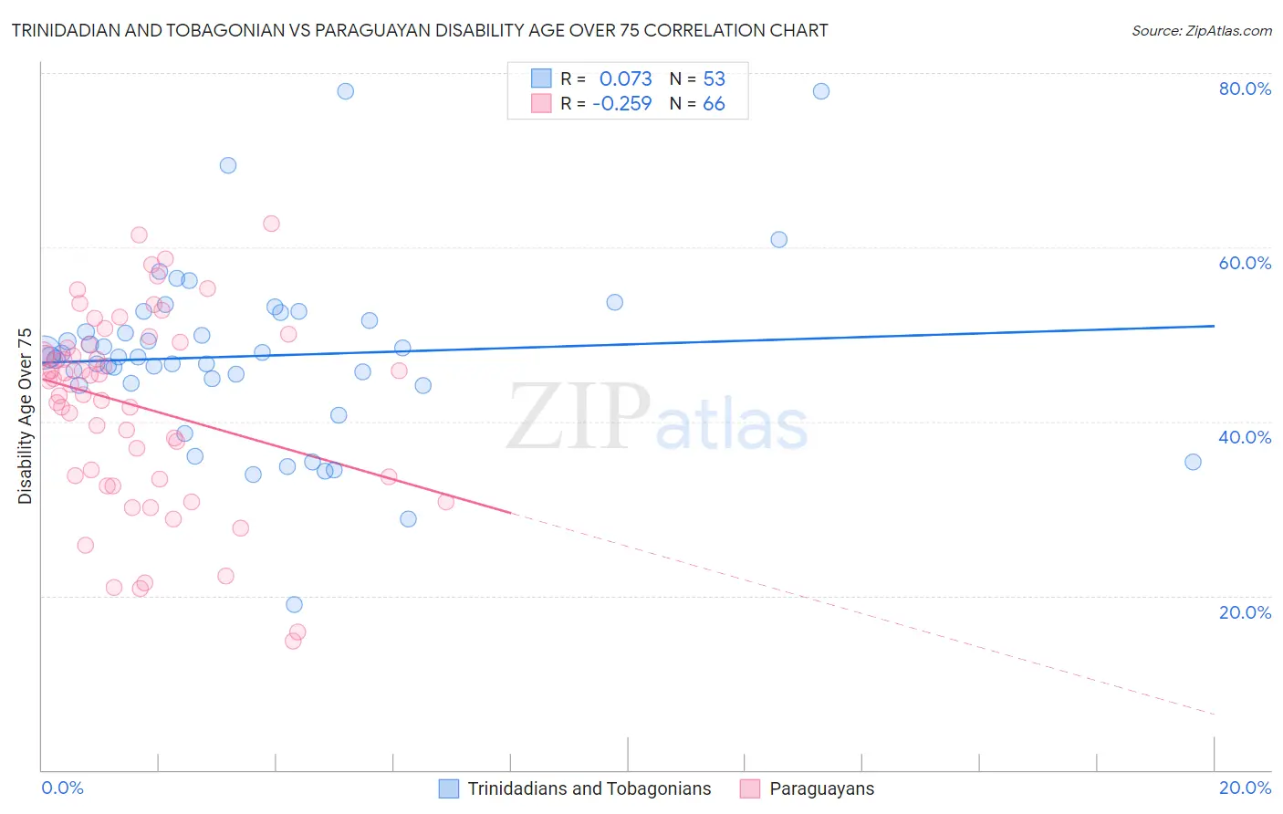 Trinidadian and Tobagonian vs Paraguayan Disability Age Over 75
