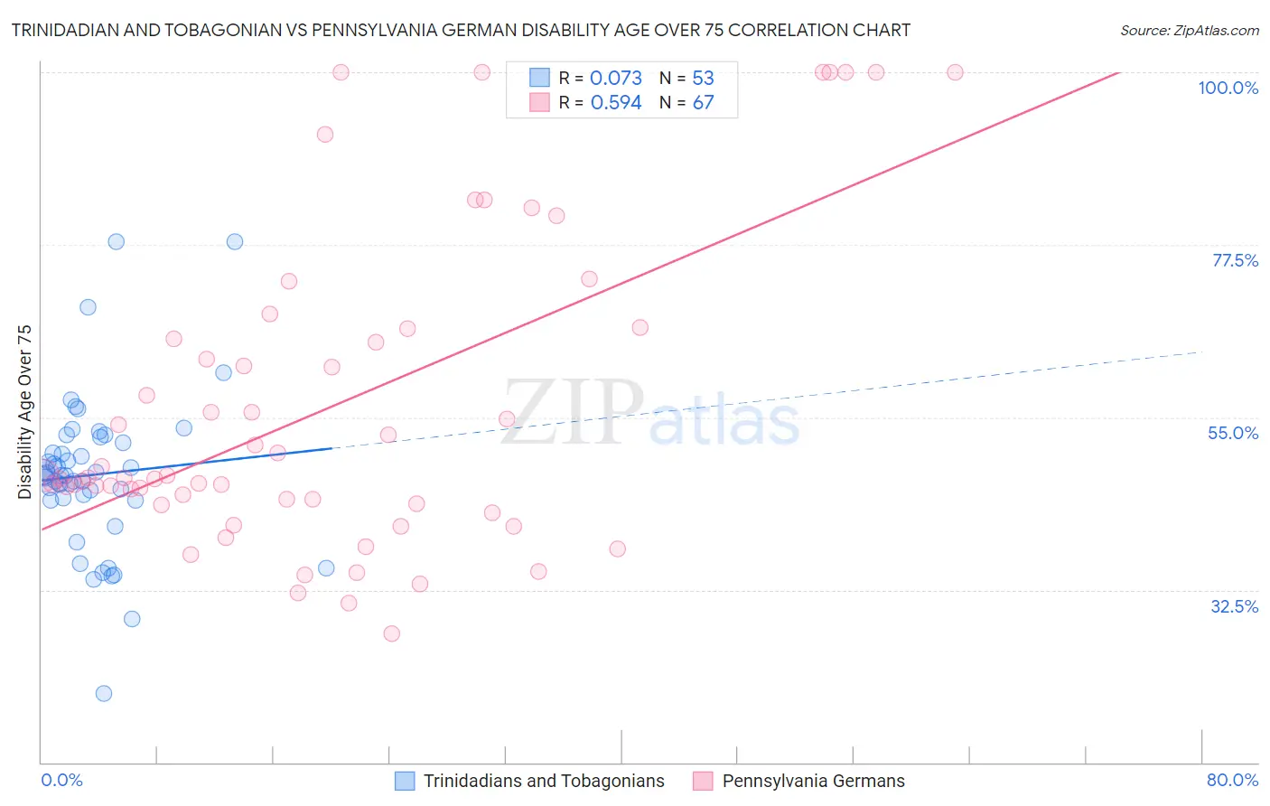 Trinidadian and Tobagonian vs Pennsylvania German Disability Age Over 75