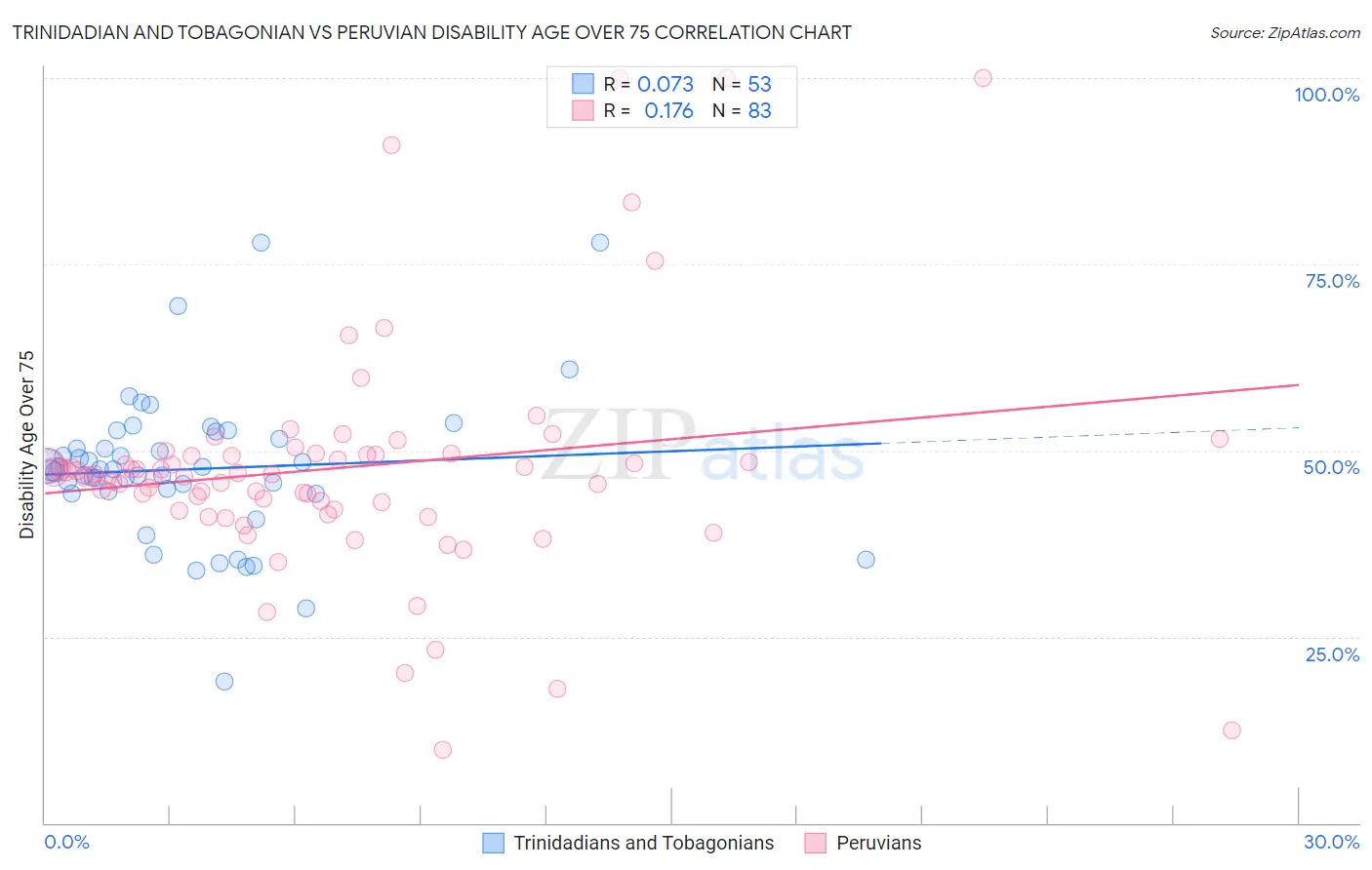 Trinidadian and Tobagonian vs Peruvian Disability Age Over 75