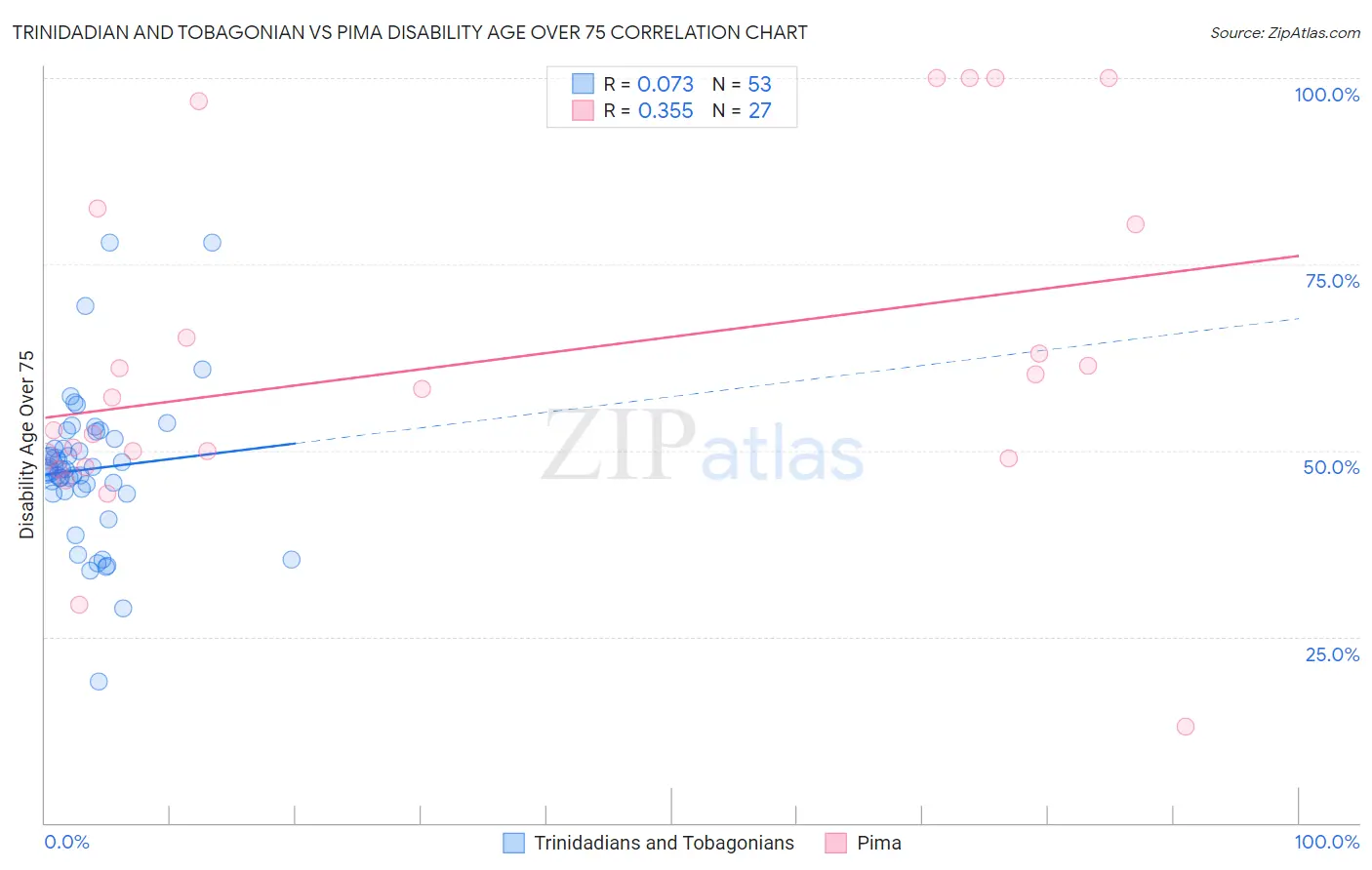 Trinidadian and Tobagonian vs Pima Disability Age Over 75