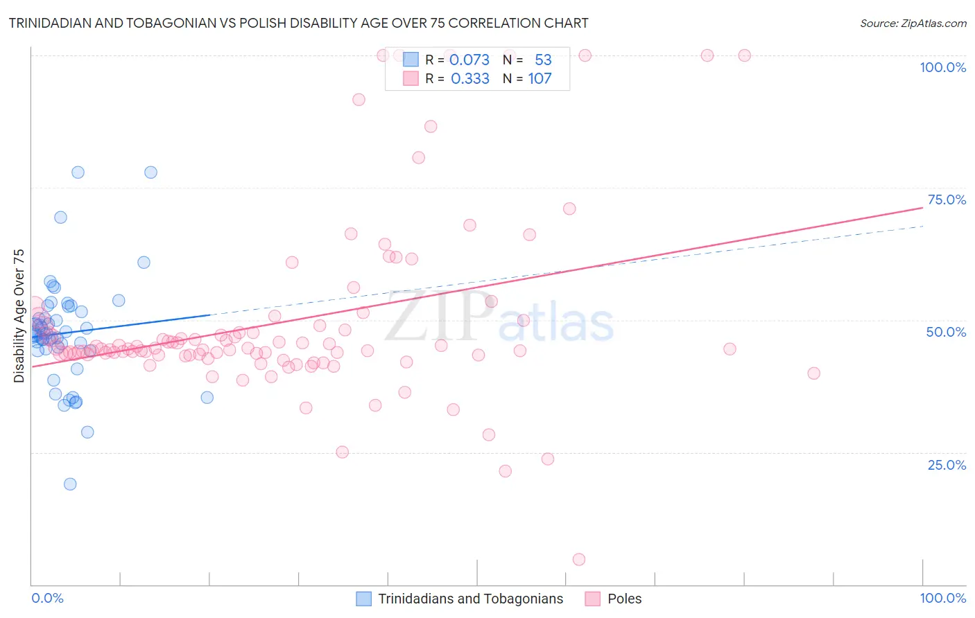 Trinidadian and Tobagonian vs Polish Disability Age Over 75