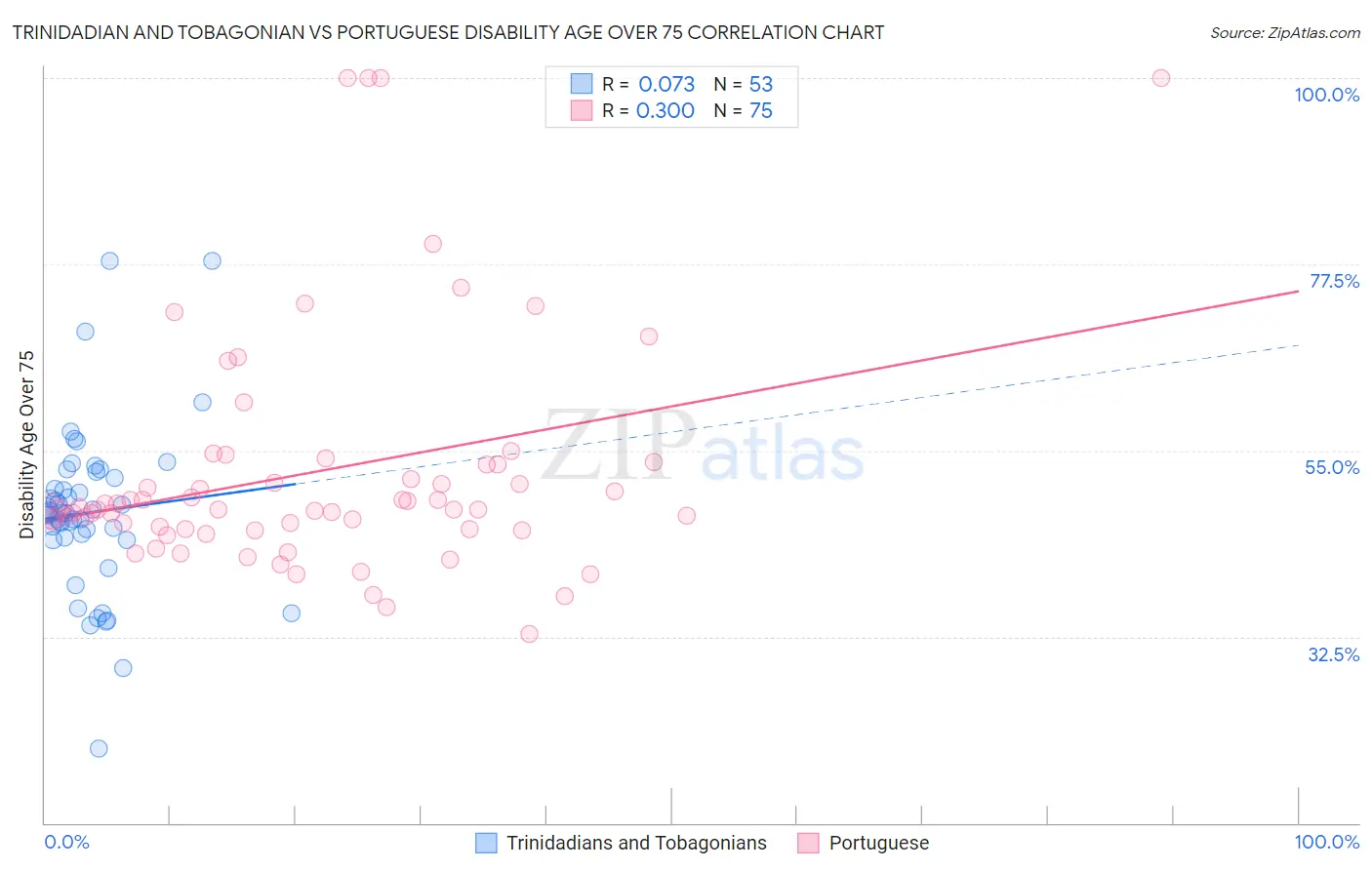 Trinidadian and Tobagonian vs Portuguese Disability Age Over 75