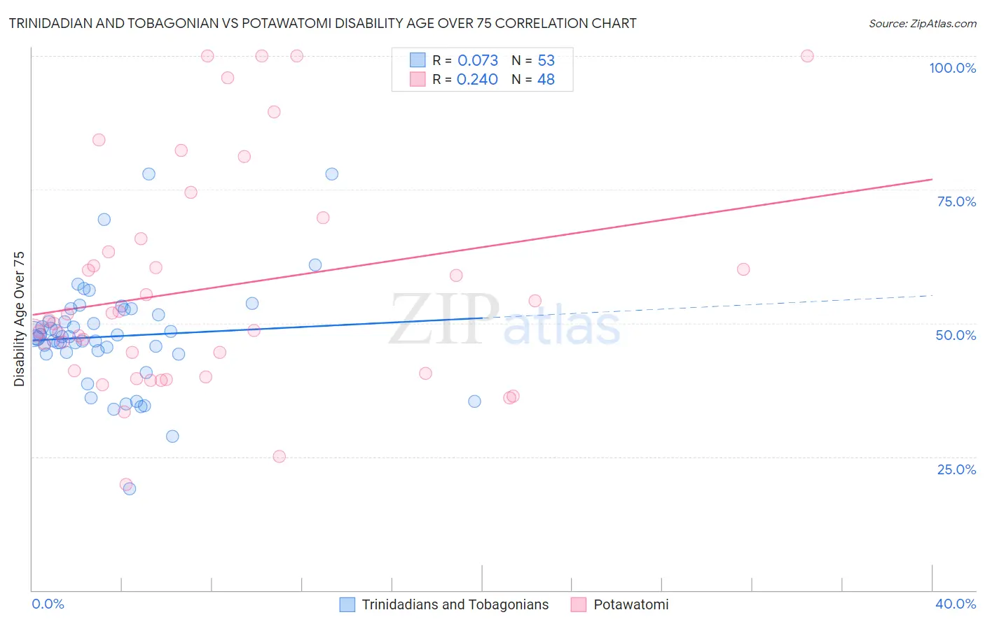 Trinidadian and Tobagonian vs Potawatomi Disability Age Over 75