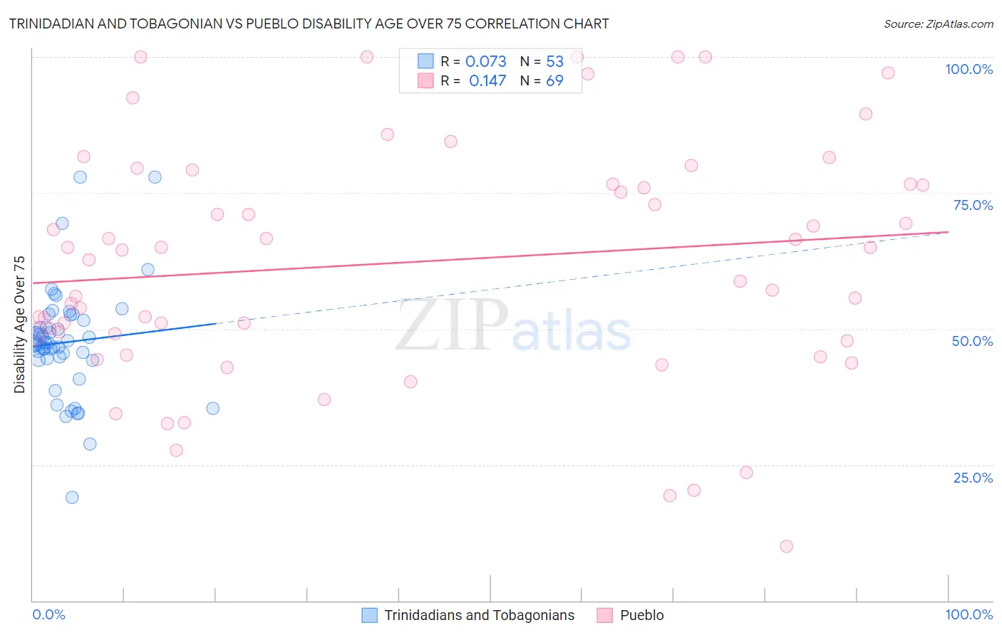 Trinidadian and Tobagonian vs Pueblo Disability Age Over 75