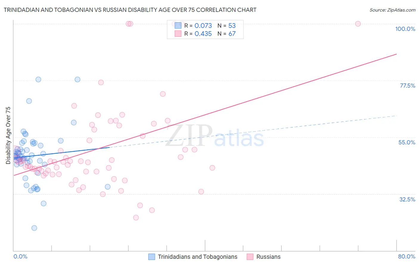 Trinidadian and Tobagonian vs Russian Disability Age Over 75