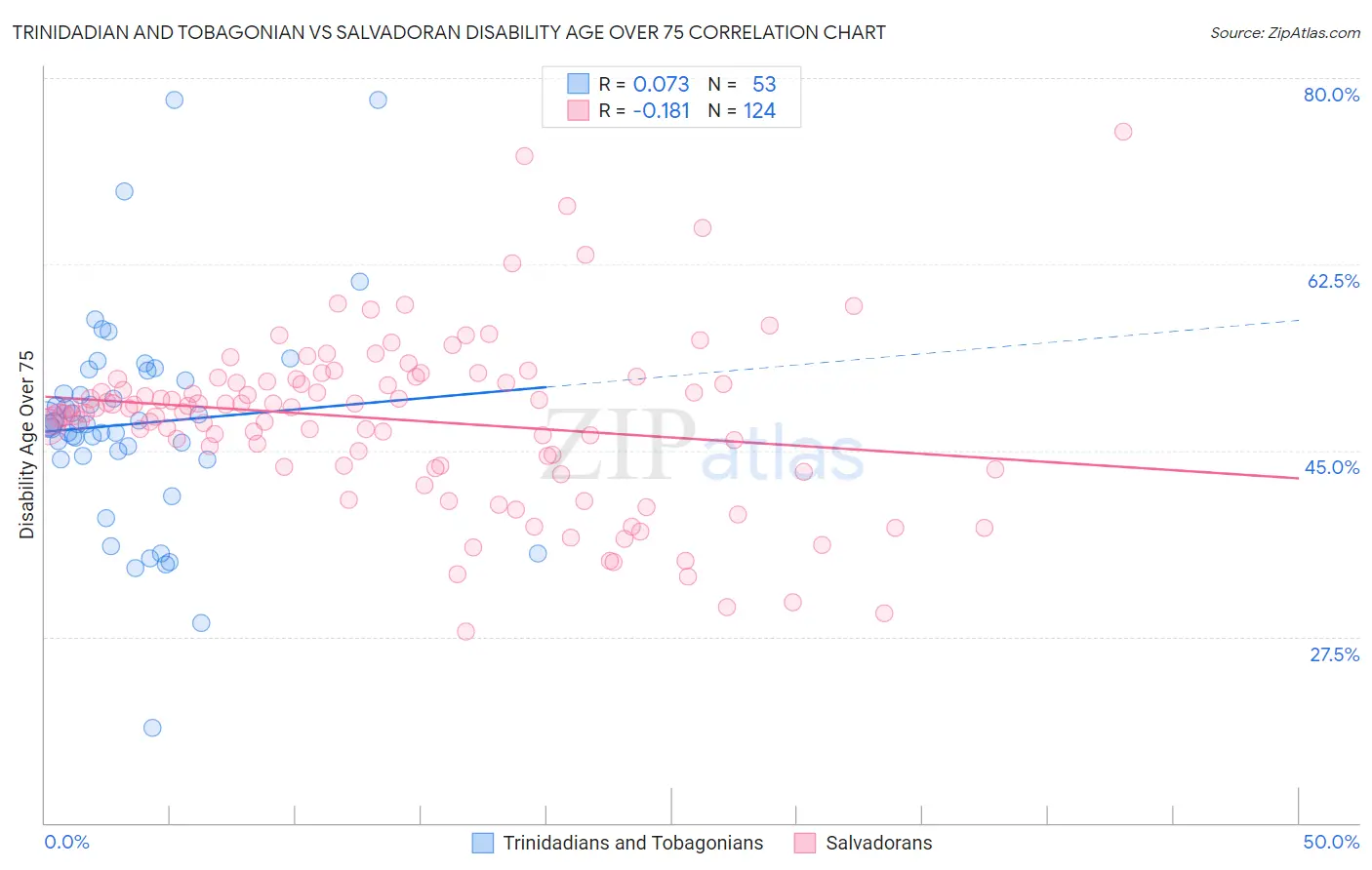 Trinidadian and Tobagonian vs Salvadoran Disability Age Over 75