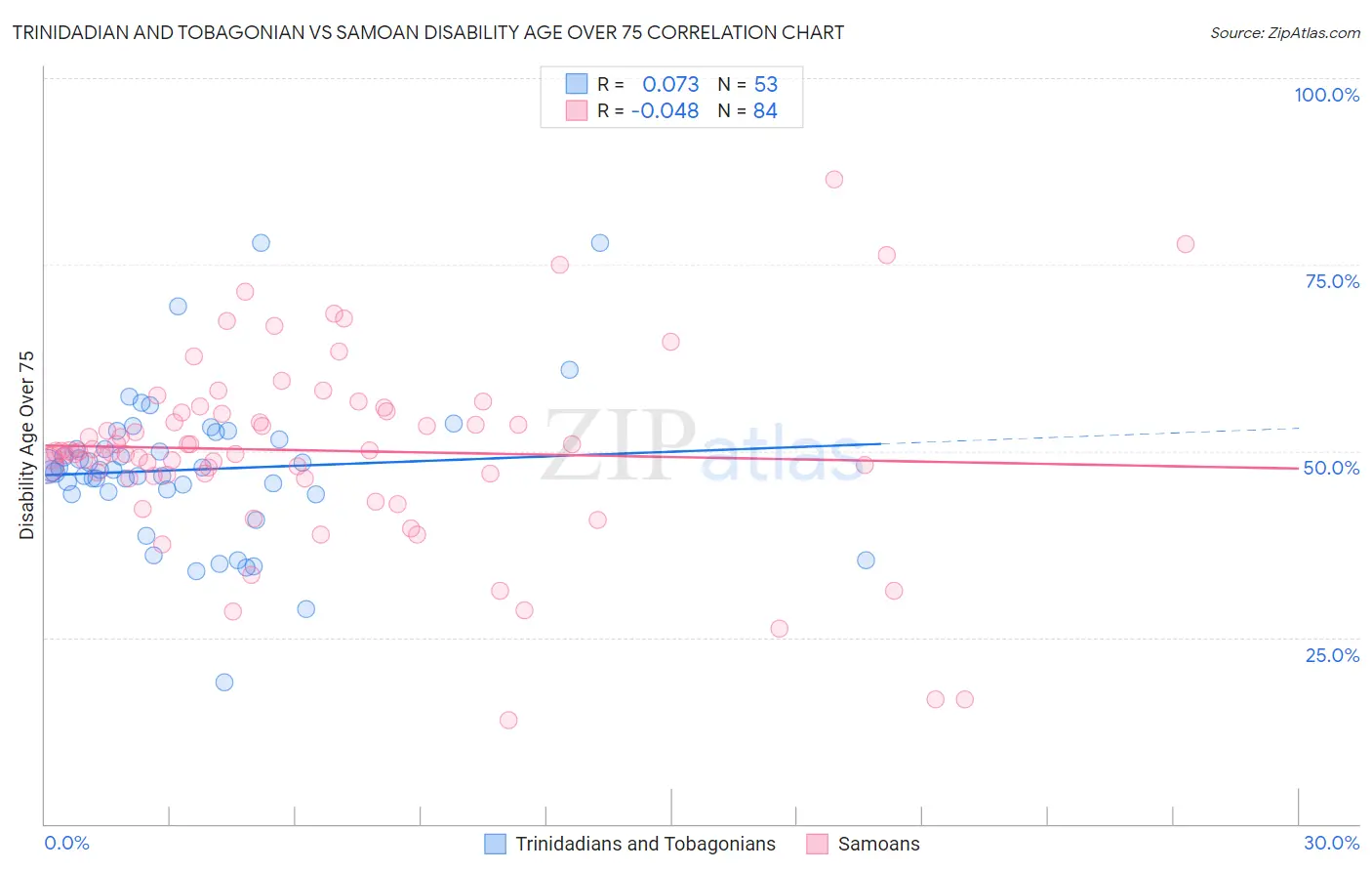 Trinidadian and Tobagonian vs Samoan Disability Age Over 75