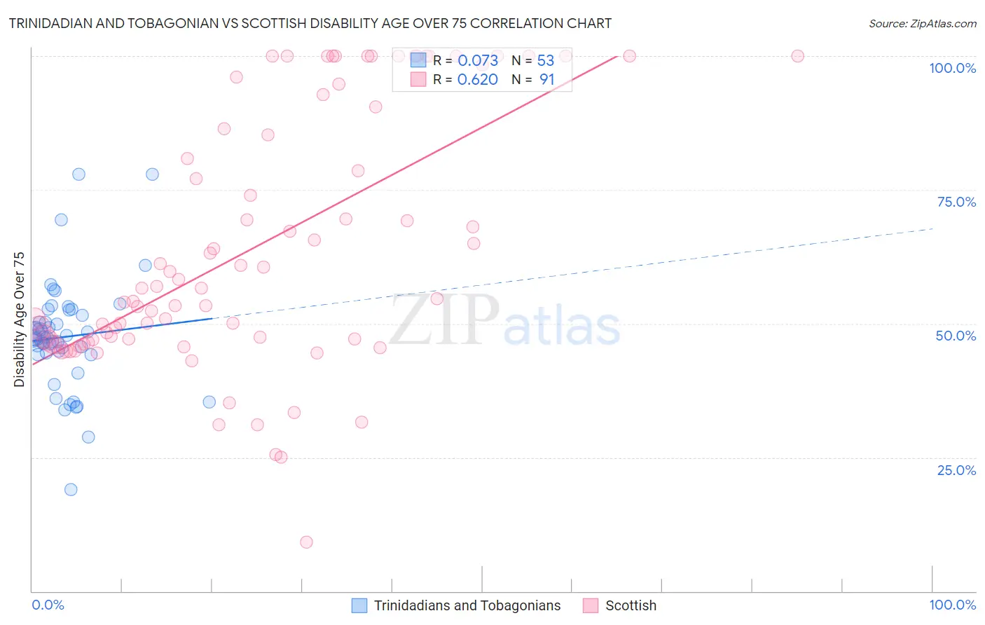 Trinidadian and Tobagonian vs Scottish Disability Age Over 75