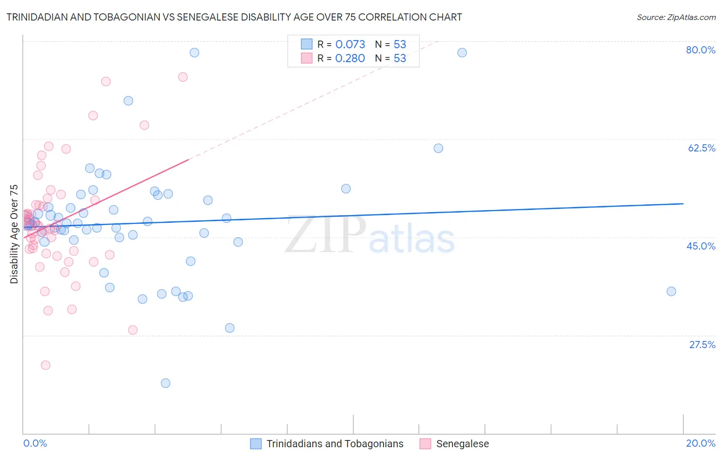 Trinidadian and Tobagonian vs Senegalese Disability Age Over 75