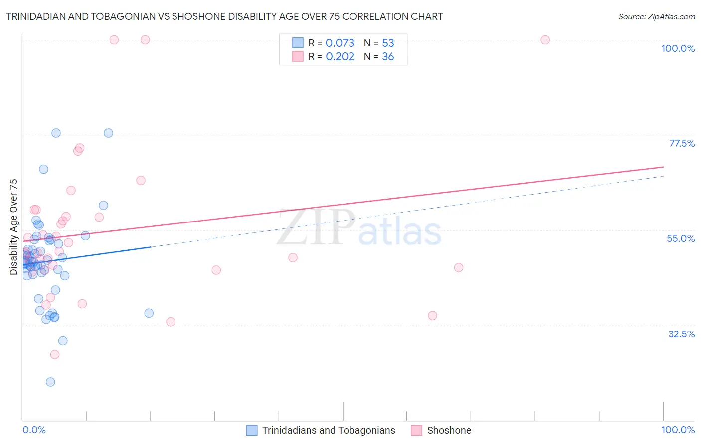 Trinidadian and Tobagonian vs Shoshone Disability Age Over 75