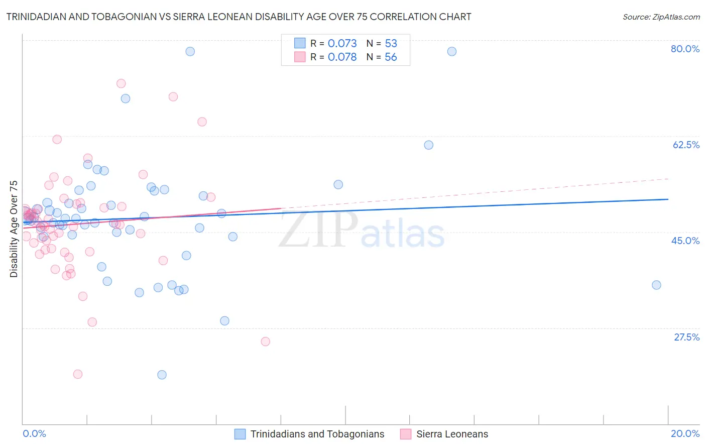 Trinidadian and Tobagonian vs Sierra Leonean Disability Age Over 75