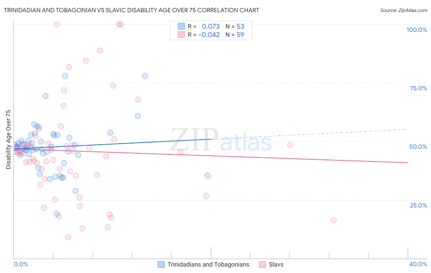 Trinidadian and Tobagonian vs Slavic Disability Age Over 75