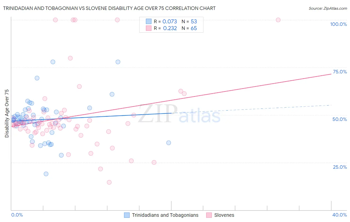 Trinidadian and Tobagonian vs Slovene Disability Age Over 75
