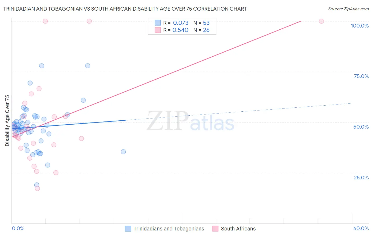 Trinidadian and Tobagonian vs South African Disability Age Over 75