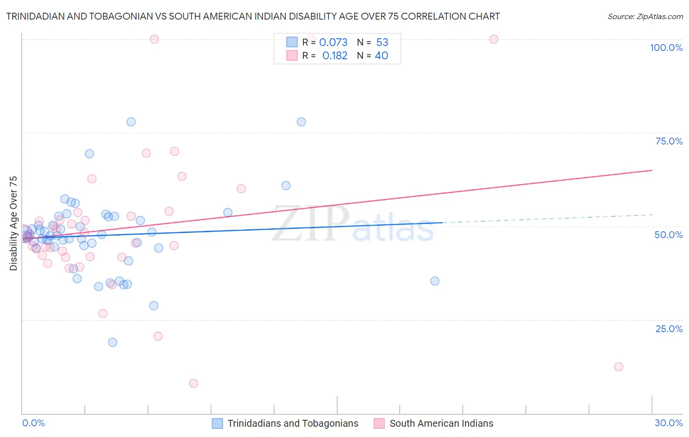 Trinidadian and Tobagonian vs South American Indian Disability Age Over 75