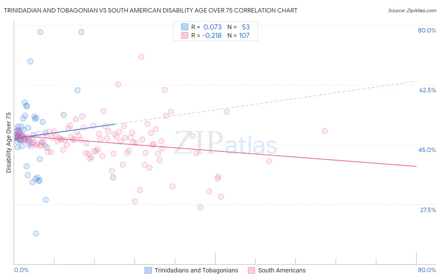 Trinidadian and Tobagonian vs South American Disability Age Over 75