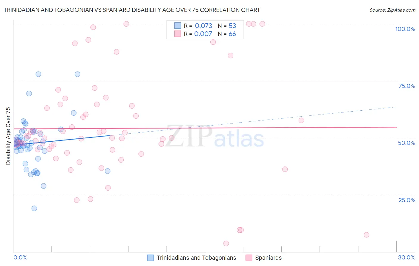 Trinidadian and Tobagonian vs Spaniard Disability Age Over 75