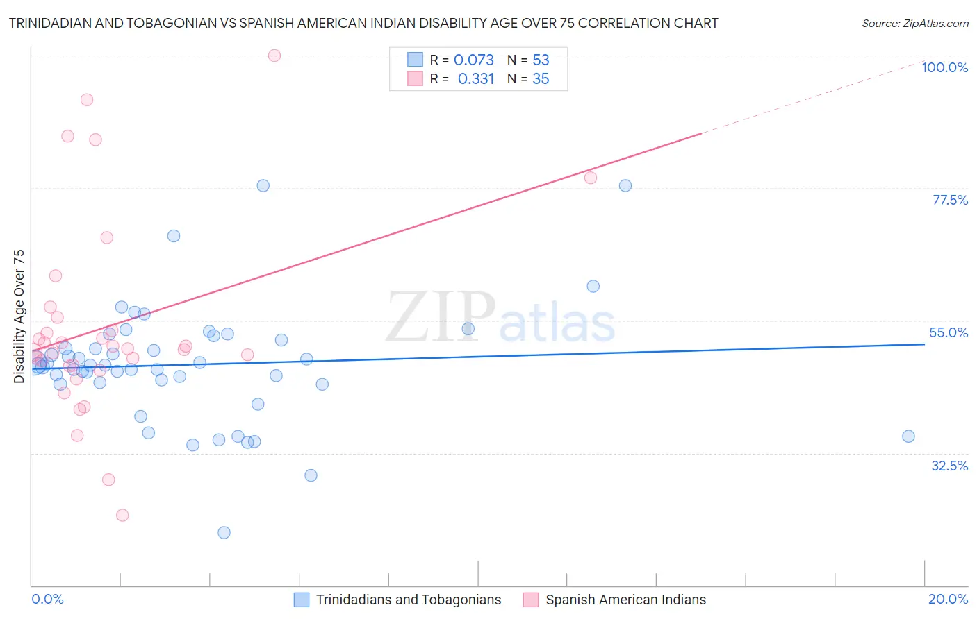 Trinidadian and Tobagonian vs Spanish American Indian Disability Age Over 75