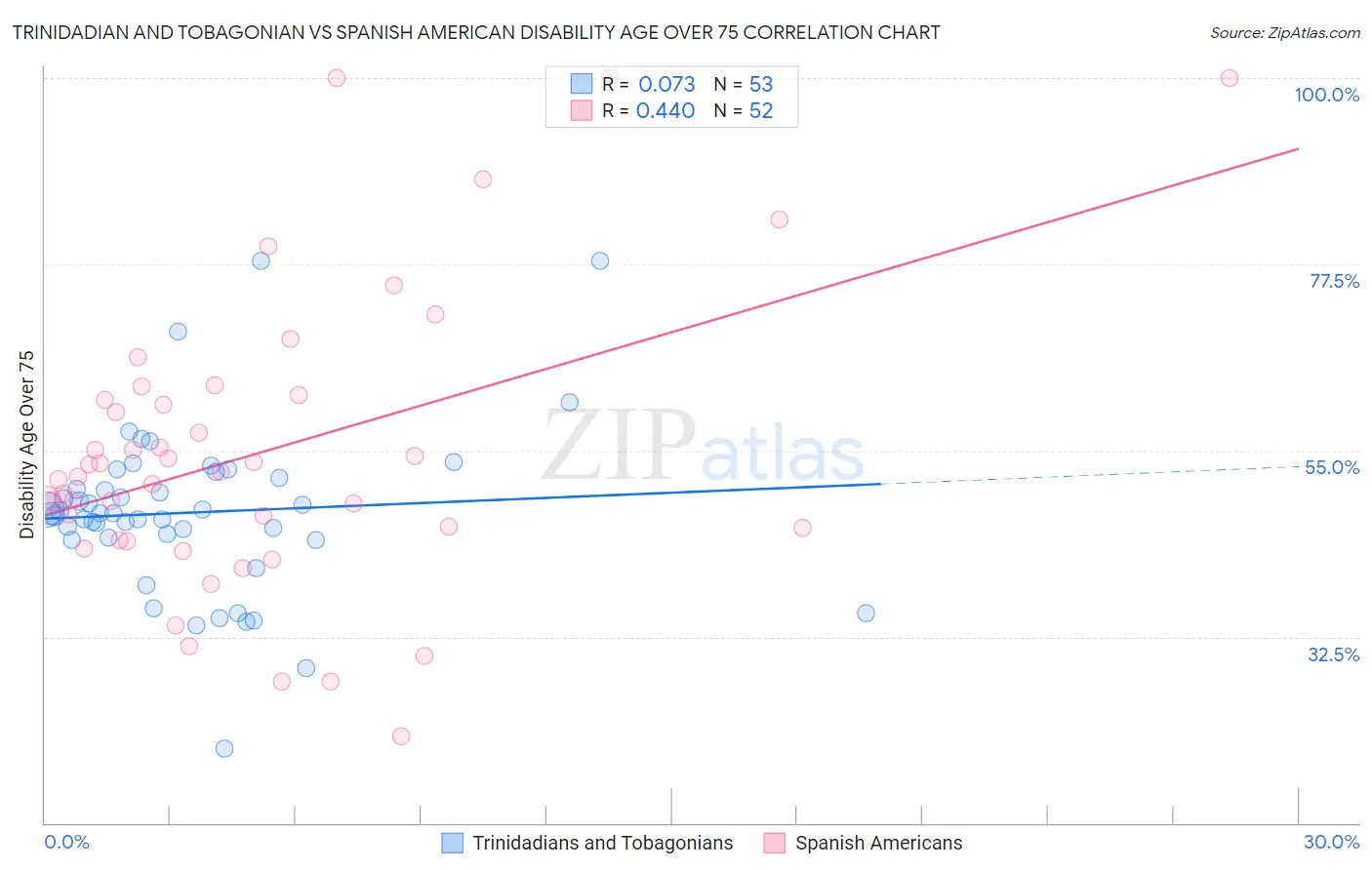 Trinidadian and Tobagonian vs Spanish American Disability Age Over 75