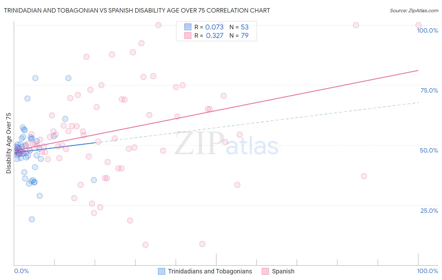 Trinidadian and Tobagonian vs Spanish Disability Age Over 75