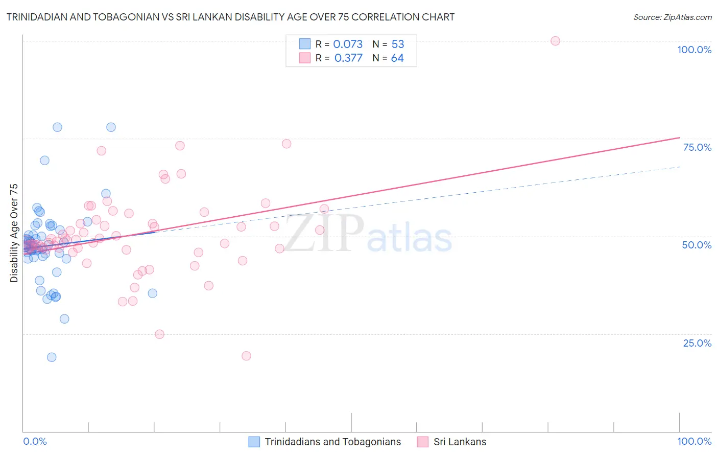 Trinidadian and Tobagonian vs Sri Lankan Disability Age Over 75