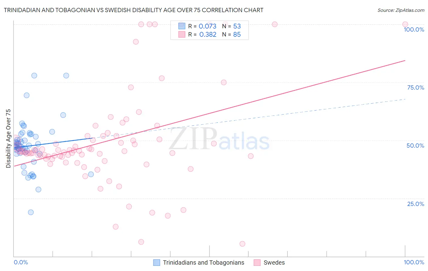 Trinidadian and Tobagonian vs Swedish Disability Age Over 75