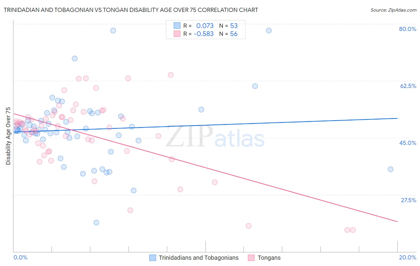 Trinidadian and Tobagonian vs Tongan Disability Age Over 75