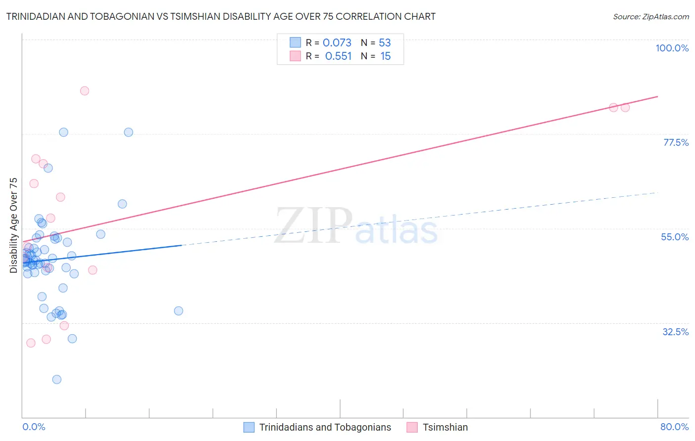 Trinidadian and Tobagonian vs Tsimshian Disability Age Over 75