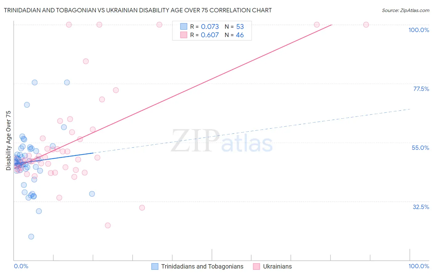 Trinidadian and Tobagonian vs Ukrainian Disability Age Over 75