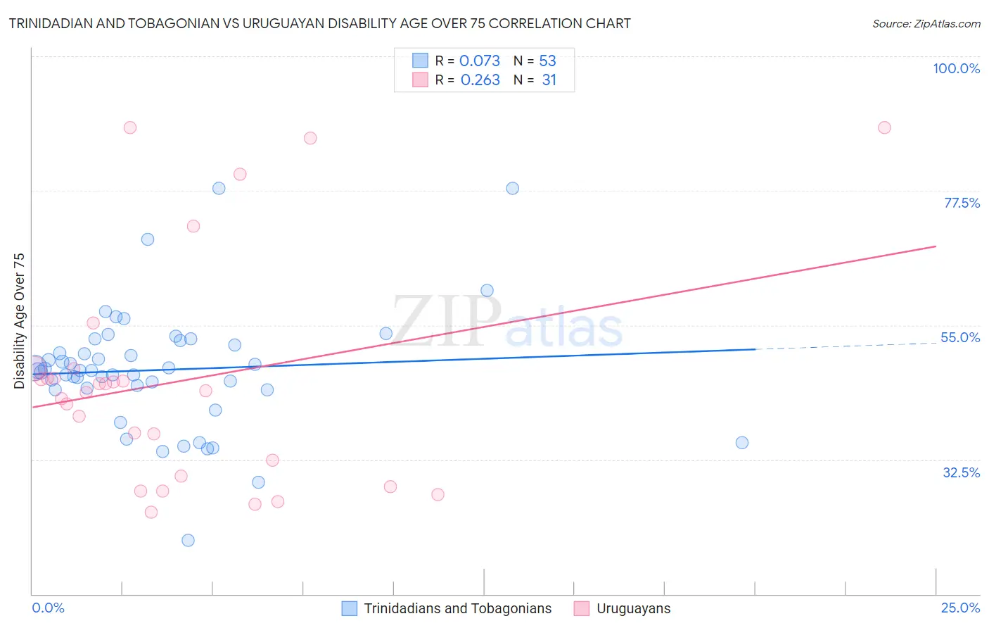Trinidadian and Tobagonian vs Uruguayan Disability Age Over 75