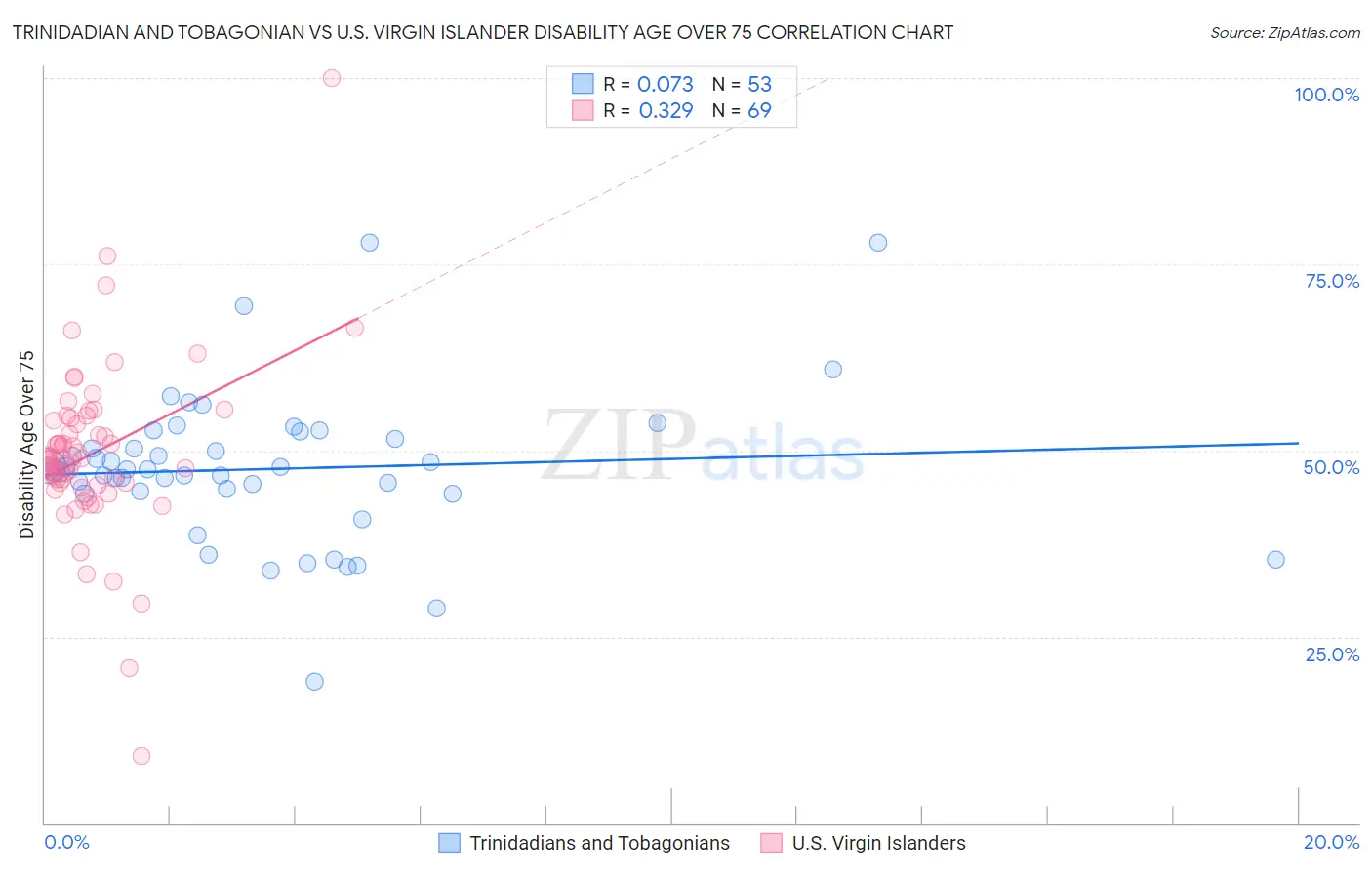 Trinidadian and Tobagonian vs U.S. Virgin Islander Disability Age Over 75