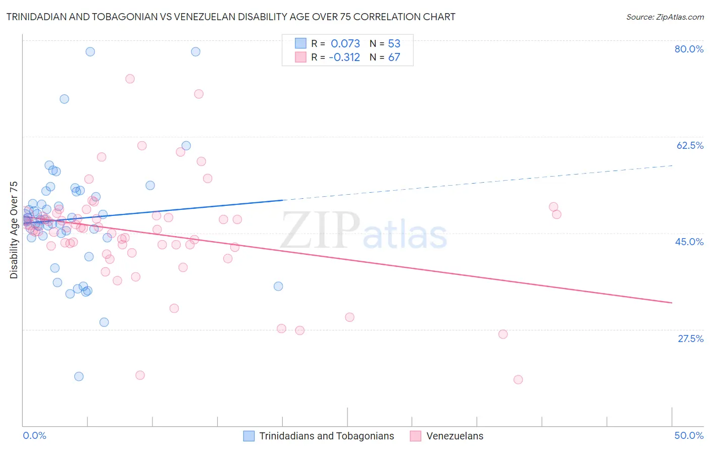 Trinidadian and Tobagonian vs Venezuelan Disability Age Over 75