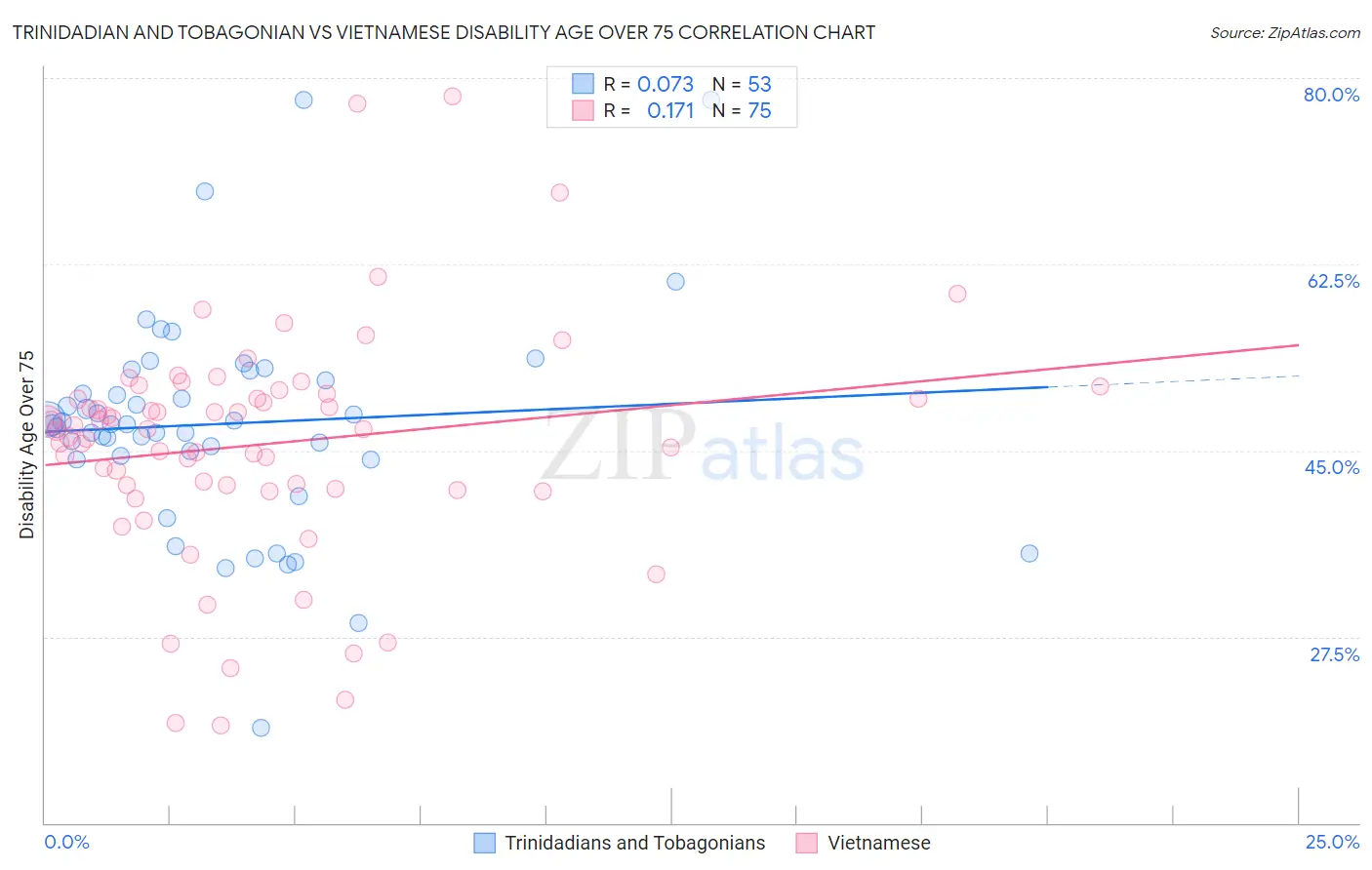 Trinidadian and Tobagonian vs Vietnamese Disability Age Over 75