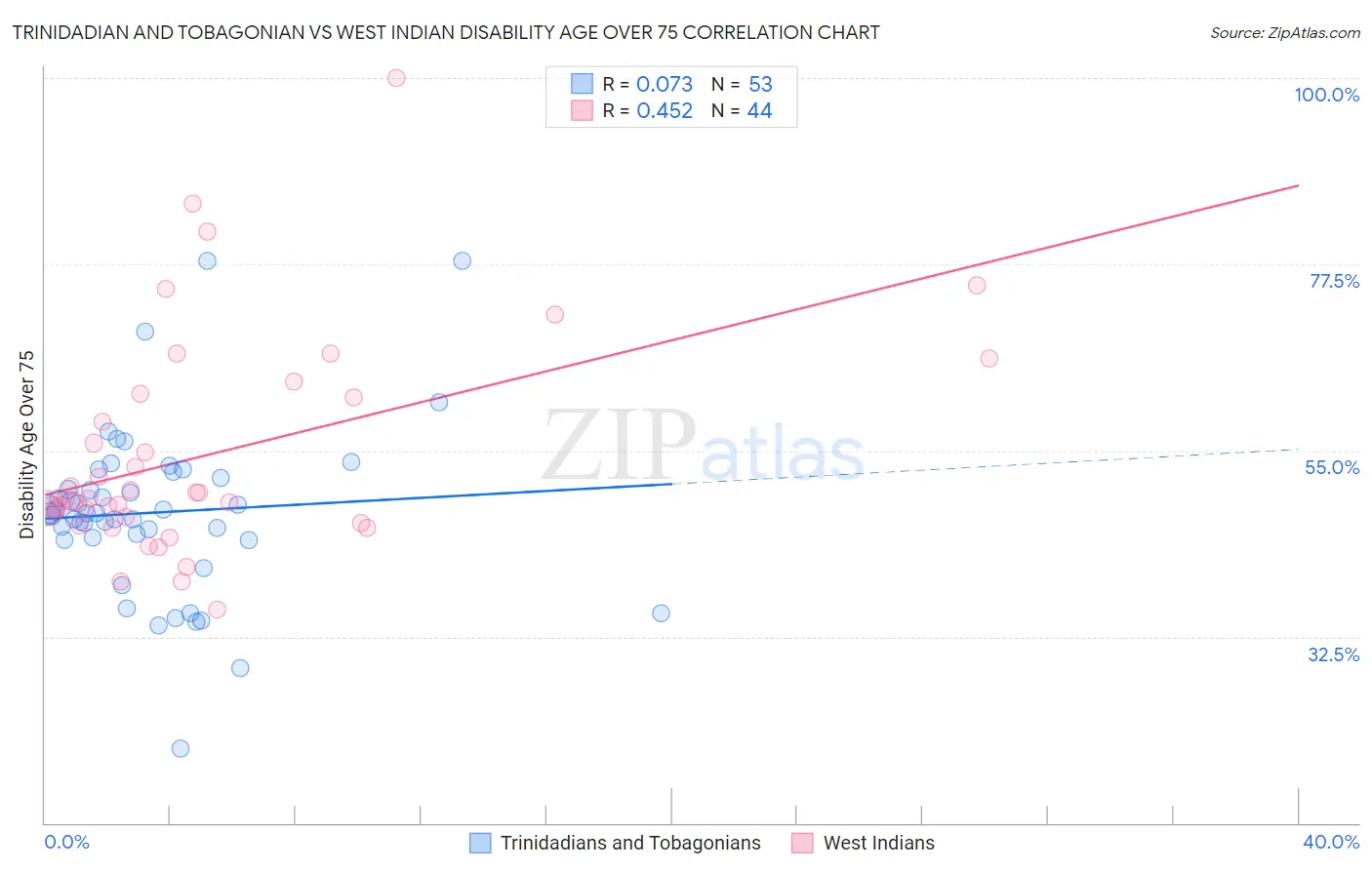 Trinidadian and Tobagonian vs West Indian Disability Age Over 75