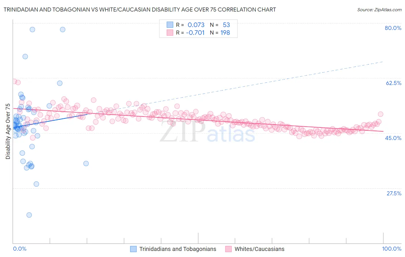Trinidadian and Tobagonian vs White/Caucasian Disability Age Over 75
