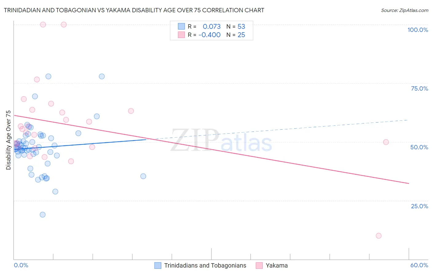 Trinidadian and Tobagonian vs Yakama Disability Age Over 75