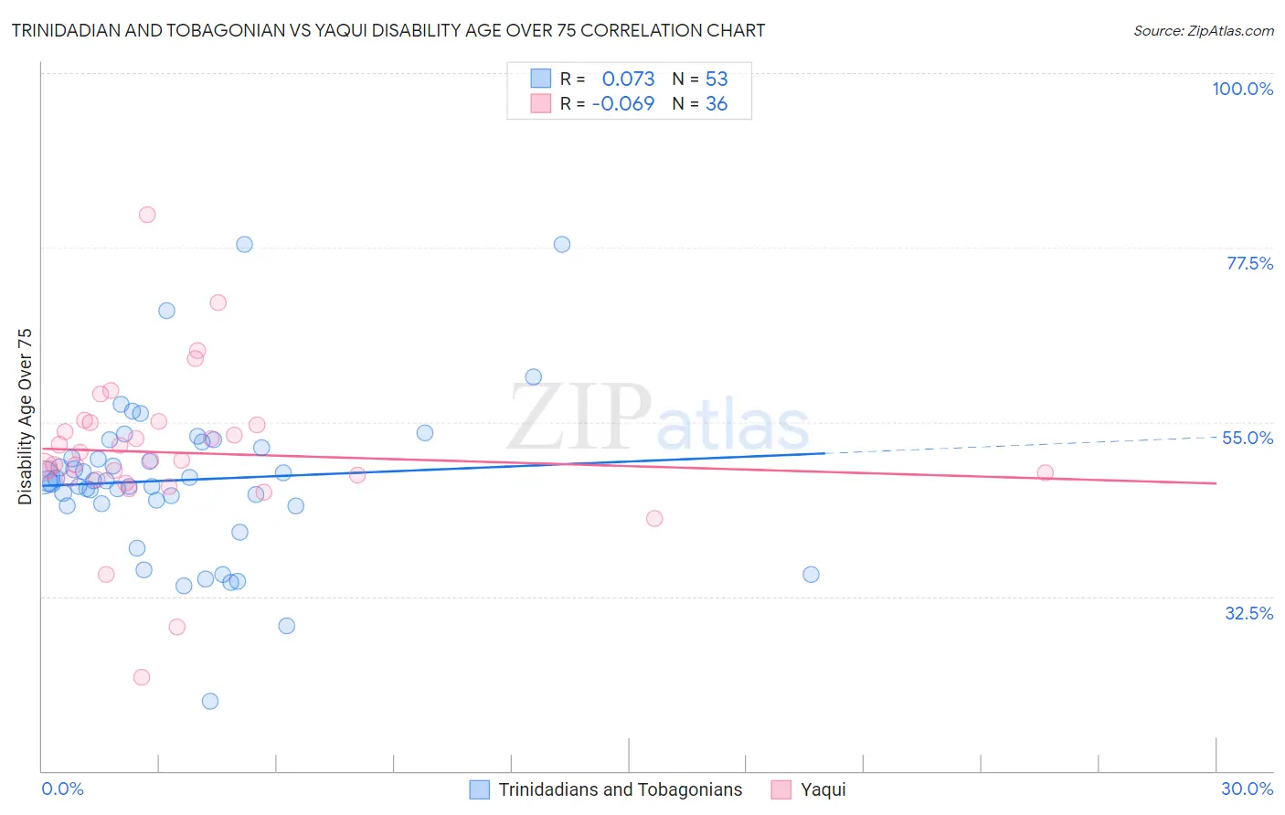 Trinidadian and Tobagonian vs Yaqui Disability Age Over 75