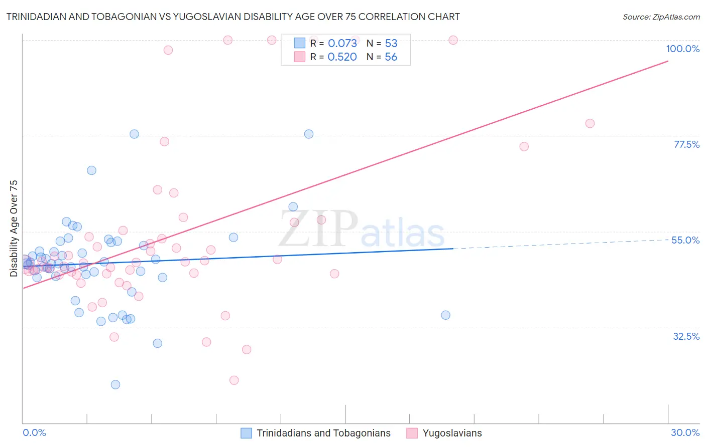 Trinidadian and Tobagonian vs Yugoslavian Disability Age Over 75