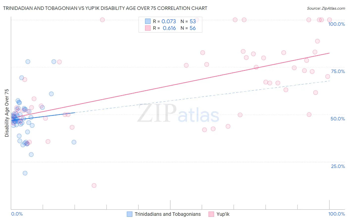 Trinidadian and Tobagonian vs Yup'ik Disability Age Over 75