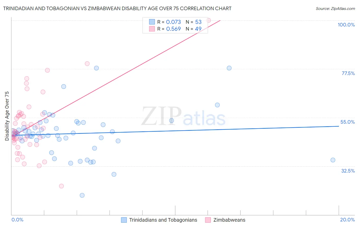 Trinidadian and Tobagonian vs Zimbabwean Disability Age Over 75
