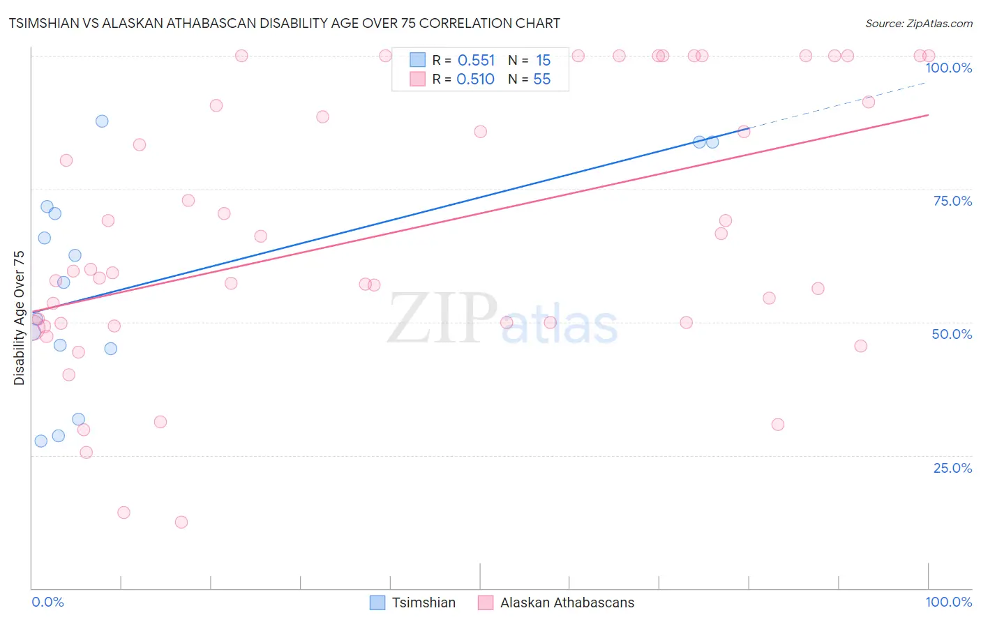 Tsimshian vs Alaskan Athabascan Disability Age Over 75