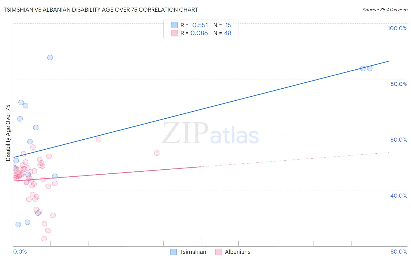 Tsimshian vs Albanian Disability Age Over 75