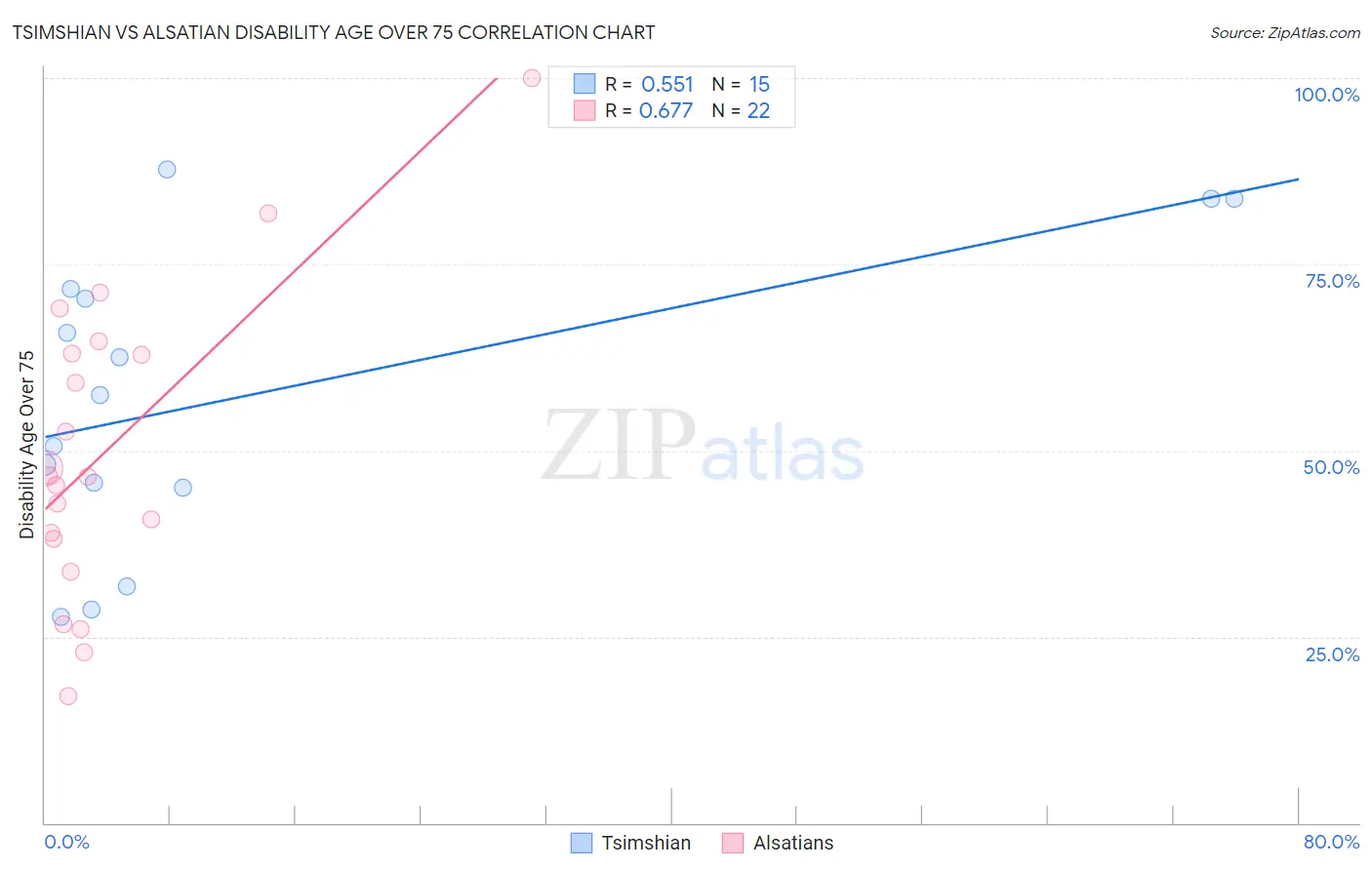 Tsimshian vs Alsatian Disability Age Over 75