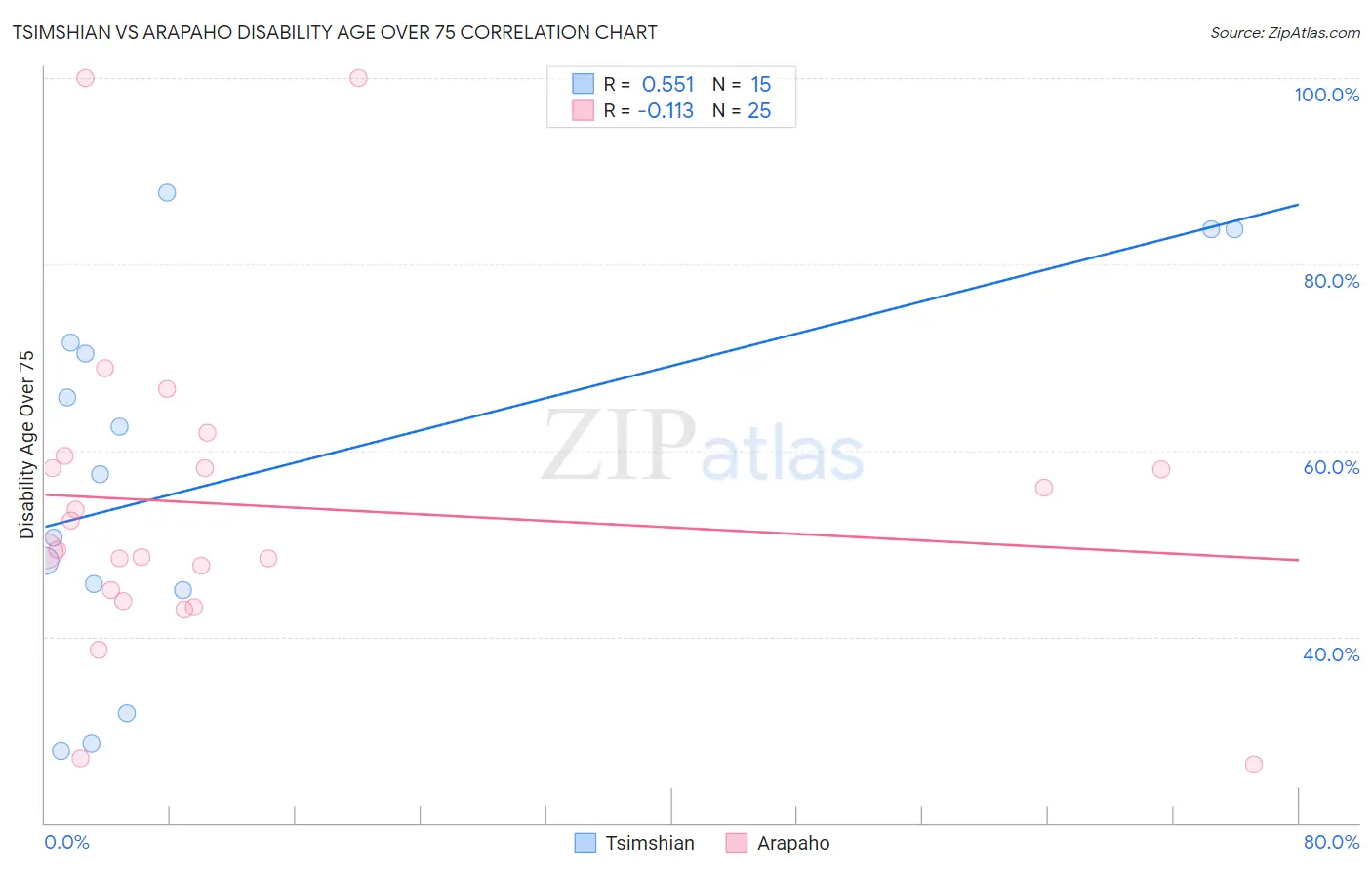 Tsimshian vs Arapaho Disability Age Over 75