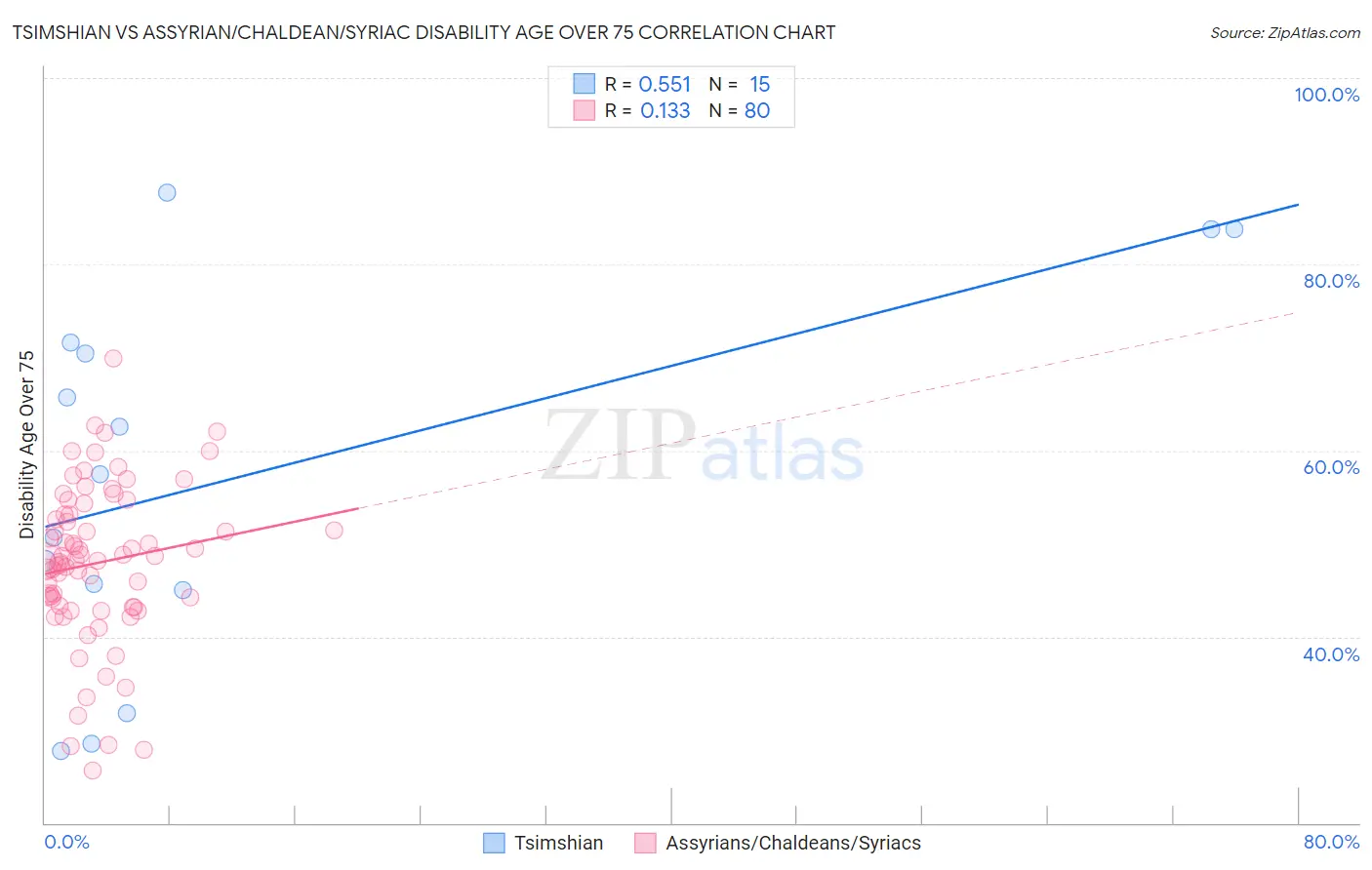 Tsimshian vs Assyrian/Chaldean/Syriac Disability Age Over 75