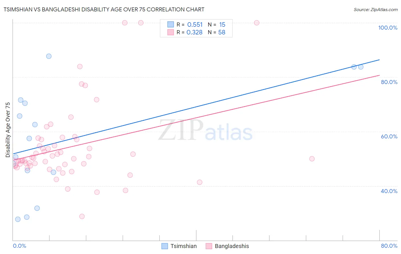 Tsimshian vs Bangladeshi Disability Age Over 75